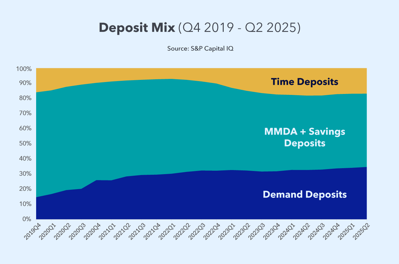 Interest-bearing deposits chart from FRED