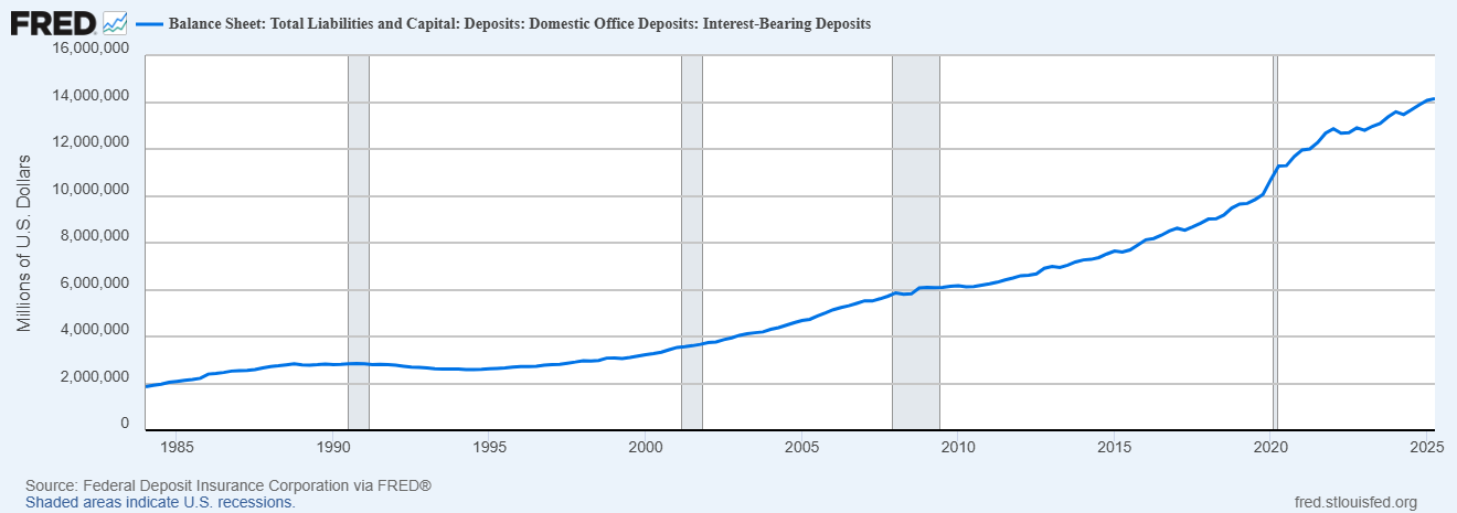 Interest-bearing deposits chart from FRED