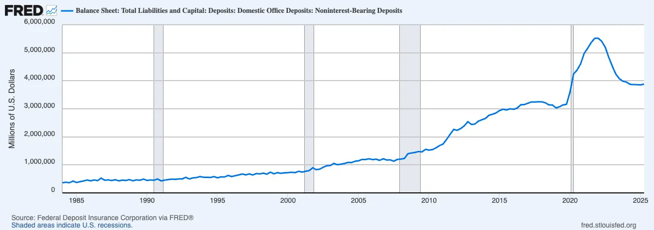 Noninterest-bearing deposits chart from FRED